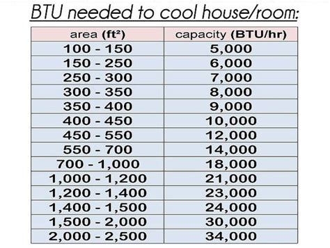 Btu Room Size Chart