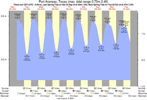 Bucksport Tide Chart