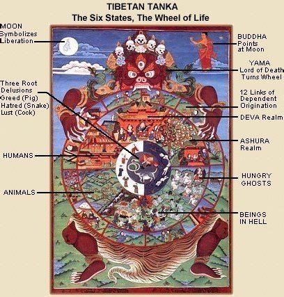 Buddhist Reincarnation Chart