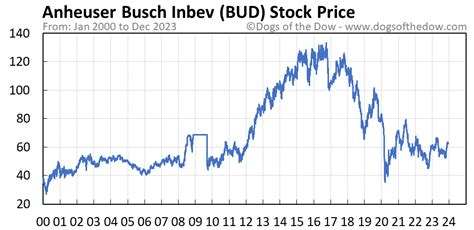 Budweiser Stock Chart