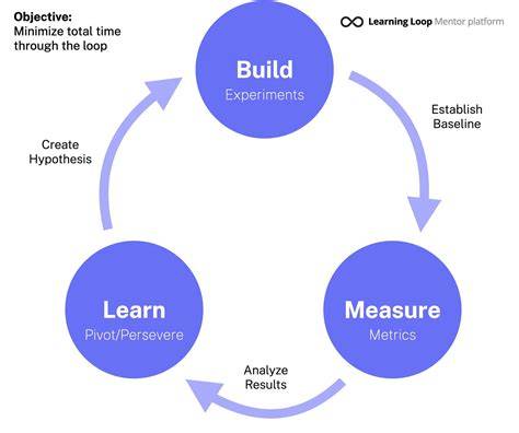 Build Measure Learn Cycle