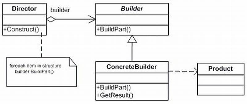 Builder Design Pattern C# Real World Example