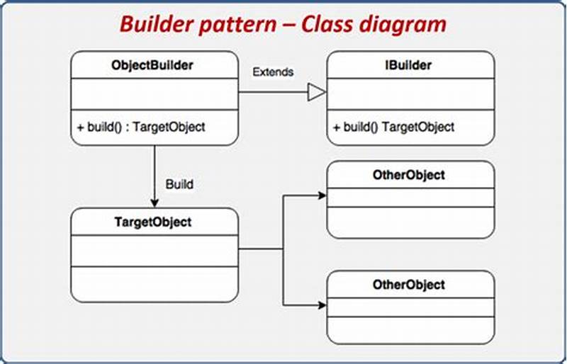 Builder Design Pattern Real World Example