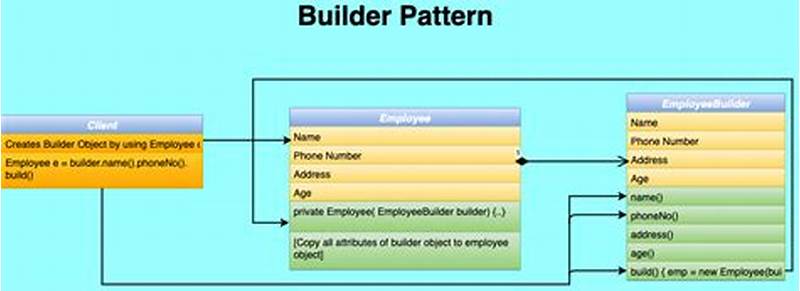 Builder Pattern Java Example Code