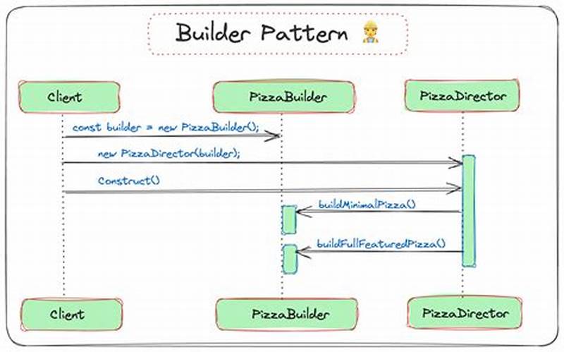 Builder Pattern Typescript
