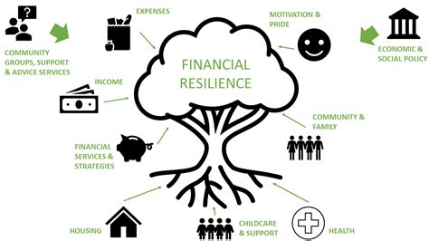 Building Financial Resilience: Strategies for Navigating an Uncertain World