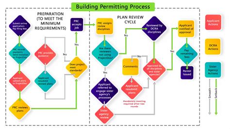 Building inspection process