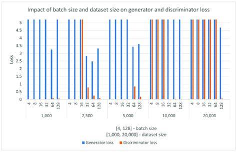 Bulk Load Batch Size Impact