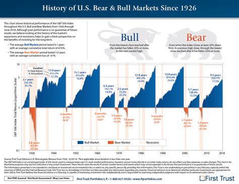 Bull Bear Market Chart
