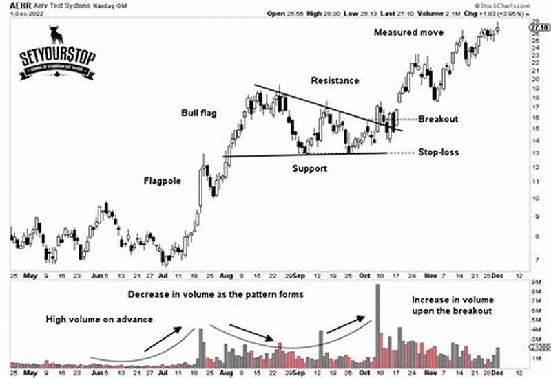 Bull Pattern Chart