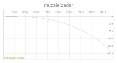 Bullet Drop Muzzleloader Chart
