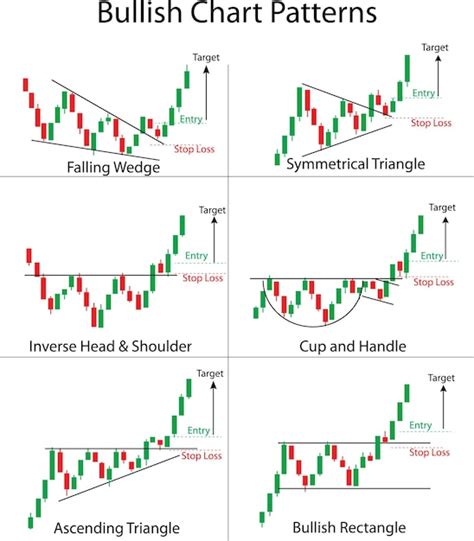 Bullish Chart Pattern