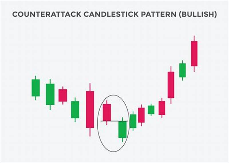 Bullish Counterattack Pattern