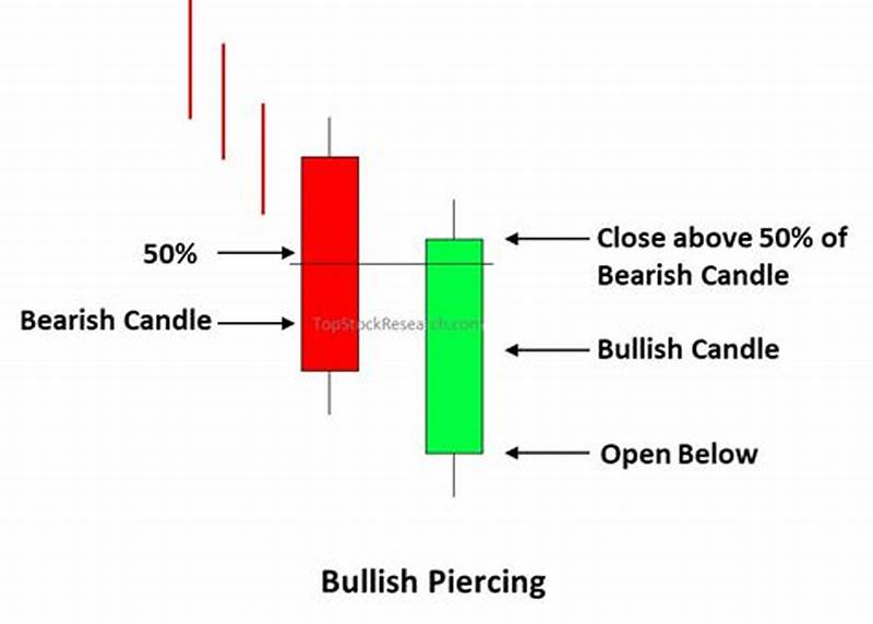 Bullish Piercing Line Candlestick Pattern
