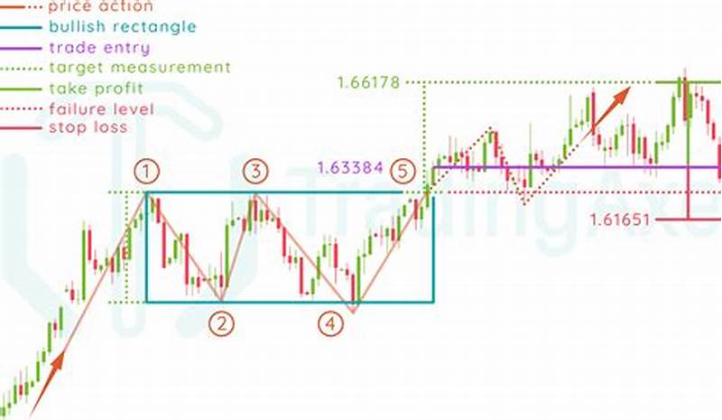 Bullish Rectangle Pattern