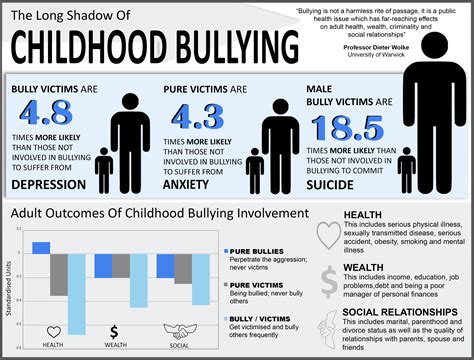 Bullying effects