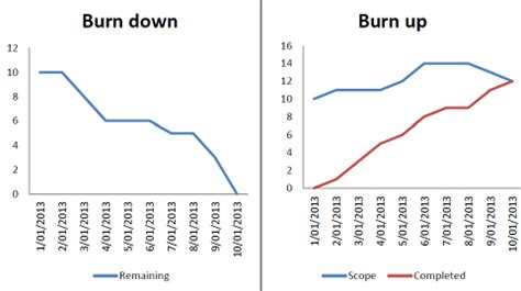 Burn Up Vs Burndown Chart