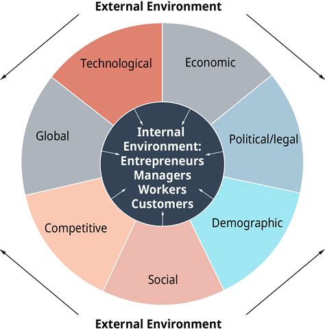 Business Industry and Operating Environment