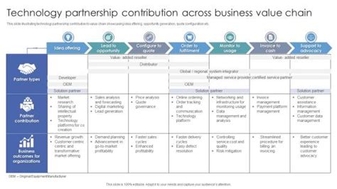 Business Partnership Contribution