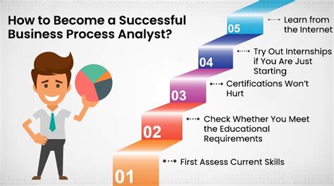 Business Process Analyst Career