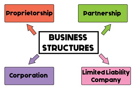 Business Structuring and Formation