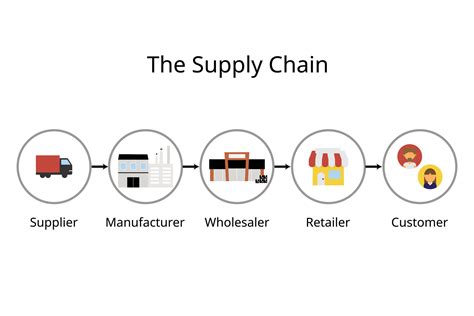 Supplier Chain