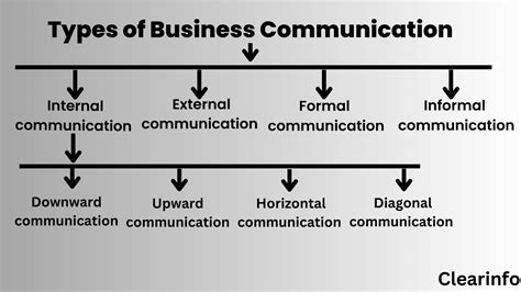 Business communication