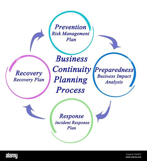 Business continuity planning flowchart