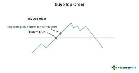 Buy Stop Order Explained