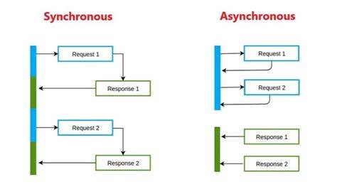 C# Asynchronous Process
