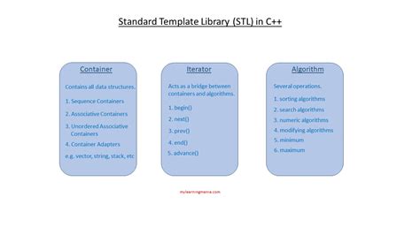 C++ Standard Template Library Stl