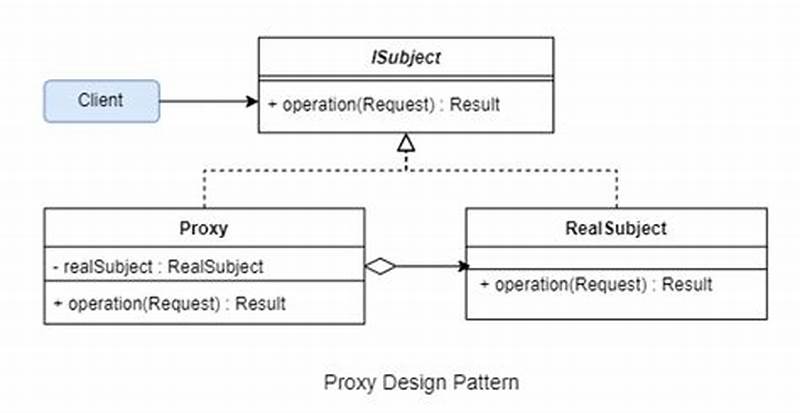 C   Proxy Pattern