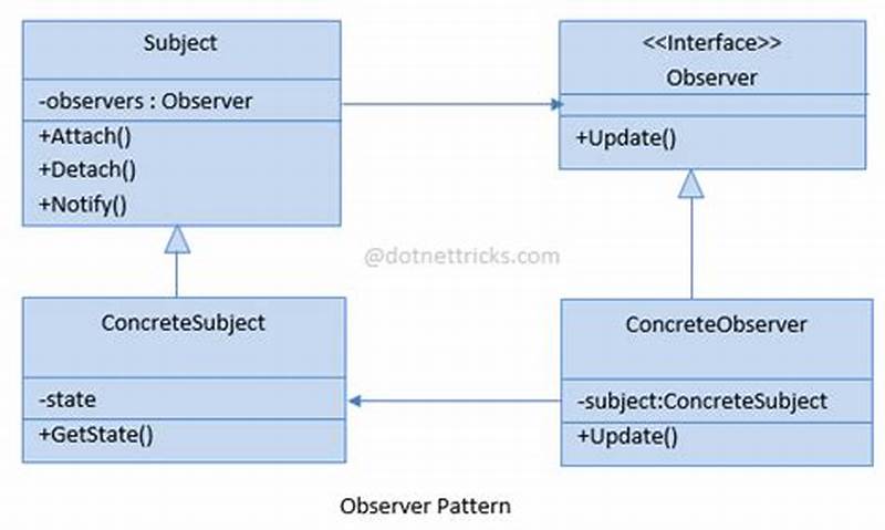 C  Observer Pattern Vs Events