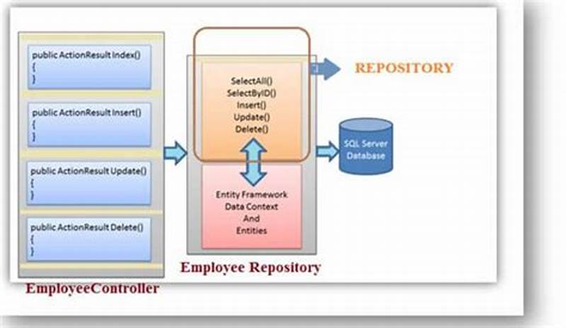 C  Repository Pattern Without Entity Framework
