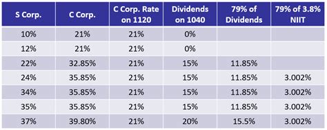 C Corporation Tax Rate Schedule