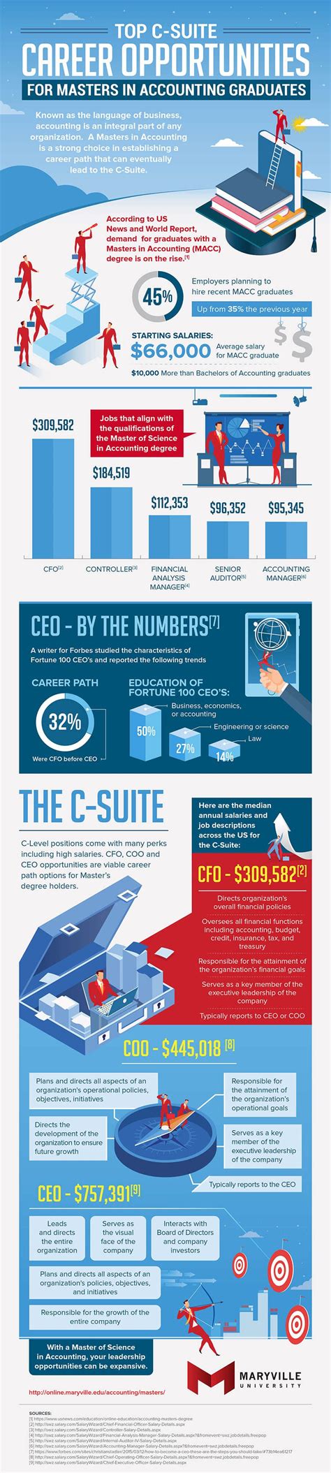 C Suite Career