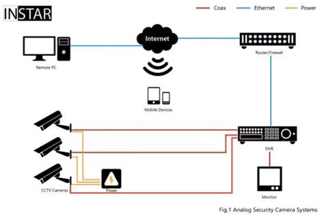 CCTV Analog System