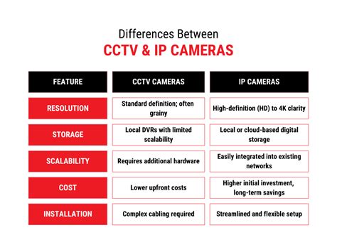 CCTV system comparison