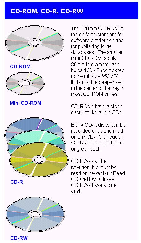 CD-ROM Data
