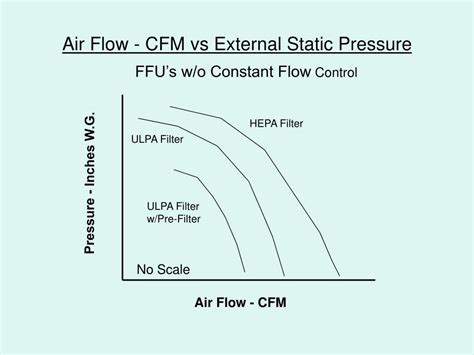 CFM static pressure relationship
