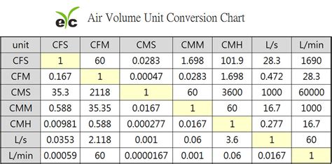 CFM unit measure