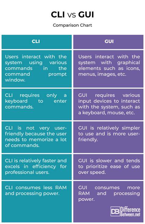 CLI vs GUI