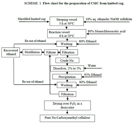 CMC production process