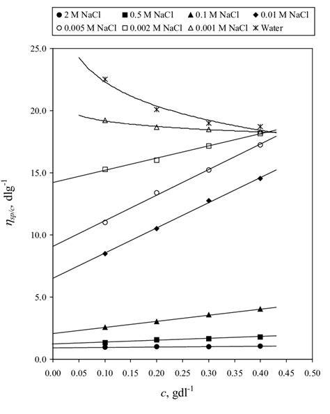 CMC viscosity