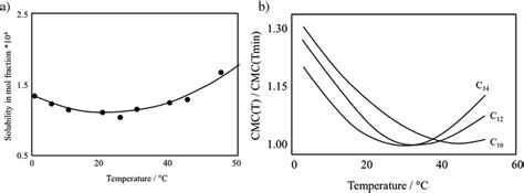 CMC water solubility