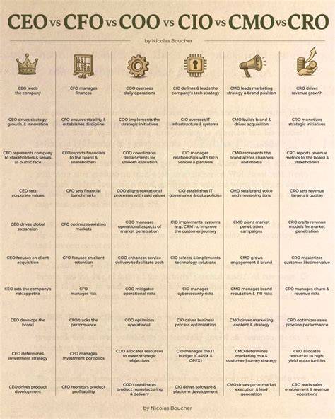 CMO CCO CRO comparison