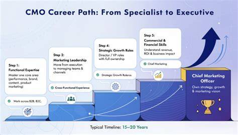 CMO career path