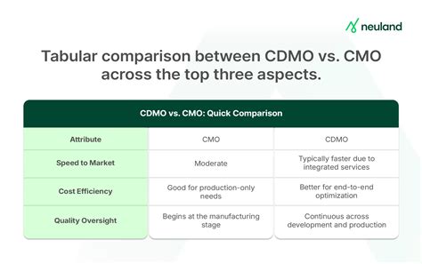CMO vs MAO