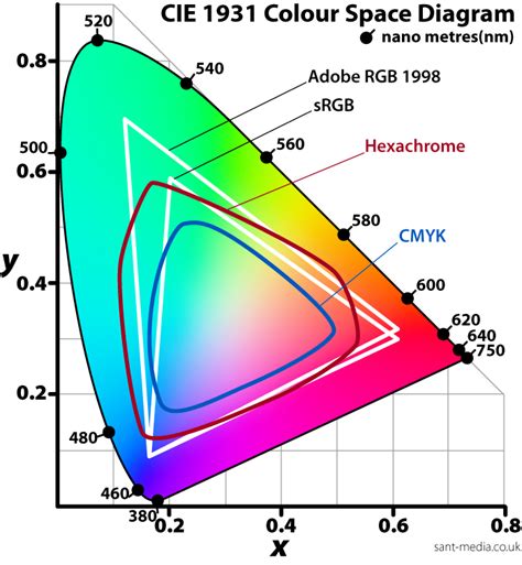 CMYK vs RGB Color Space