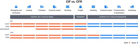 Perbedaan Utama Antara CNF dan CFR